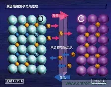 近距離了解鋰電池！