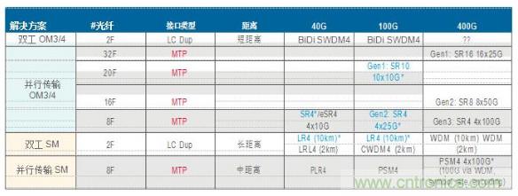 MPO連接器的優(yōu)點有哪些？