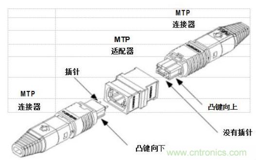 MPO連接器的優(yōu)點有哪些？