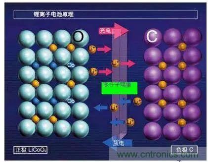 鋰離子電池的核心技術(shù)原來是它！
