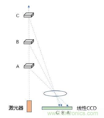 優(yōu)劣幾何？三角法和TOF 激光雷達(dá)大解析！
