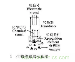 仿生傳感器的定義、原理、分類(lèi)及應(yīng)用