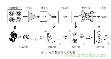 仿生傳感器的定義、原理、分類(lèi)及應(yīng)用