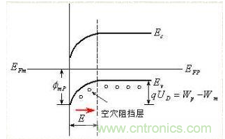金屬與半導(dǎo)體接觸后是如何做到歐姆接觸的？