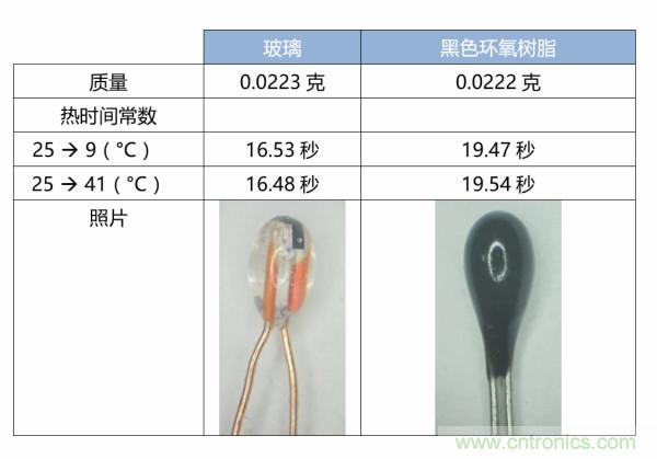 了解、測量和使用熱敏電阻的熱時間常數(shù)