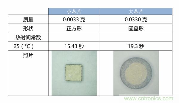 了解、測量和使用熱敏電阻的熱時間常數(shù)