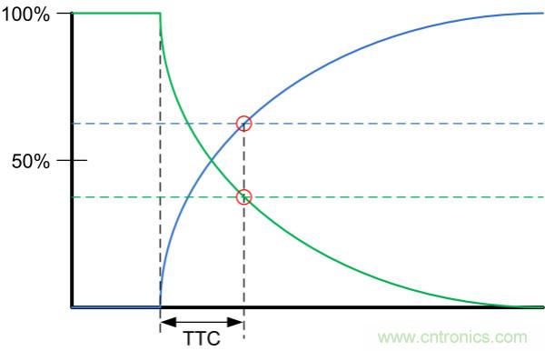 了解、測量和使用熱敏電阻的熱時間常數(shù)