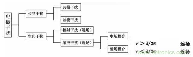 詳解EMC傳導(dǎo)(共模、差模)與輻射(近場、遠(yuǎn)場) 知識