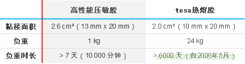 智能可穿戴的路在何方？ 德莎新品熱熔膠系列—抗溶劑、抗化學(xué)腐蝕