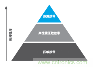 智能可穿戴的路在何方？ 德莎新品熱熔膠系列—抗溶劑、抗化學(xué)腐蝕