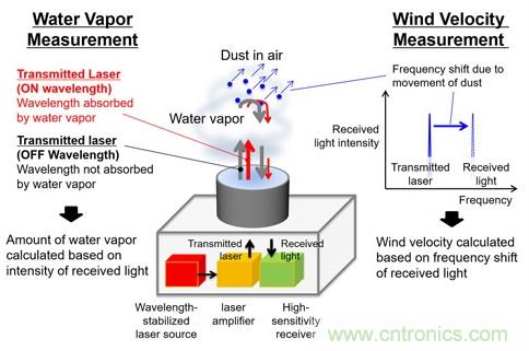 三菱電機(jī)新型激光雷達(dá)系統(tǒng)，能夠預(yù)測(cè)暴雨的爆發(fā)