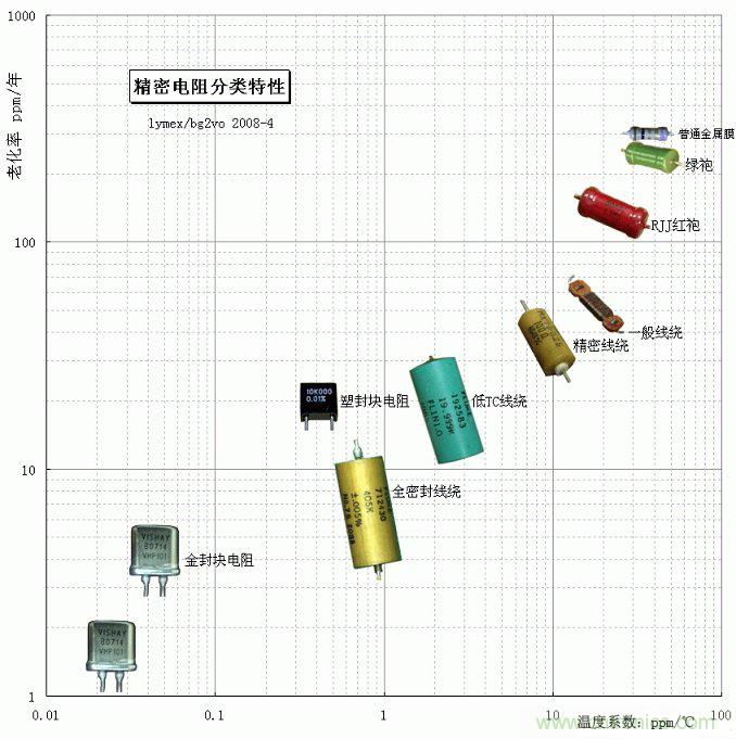 電阻還有精度之分，高精密電阻有啥特殊要求？