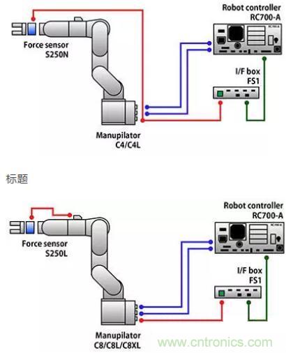 由于感測技術(shù)不斷進(jìn)步，現(xiàn)在機(jī)器手臂能勝任的工作已越來越多元化