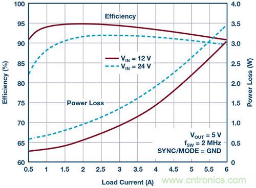 42 V、6 A（峰值7 A）、超低EMI輻射、高效率降壓型穩(wěn)壓器