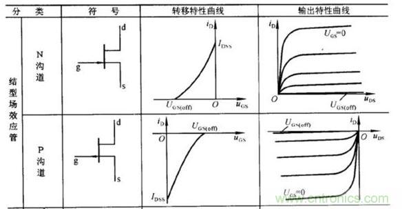 場效應(yīng)晶體管的輸出曲線(實例解讀)