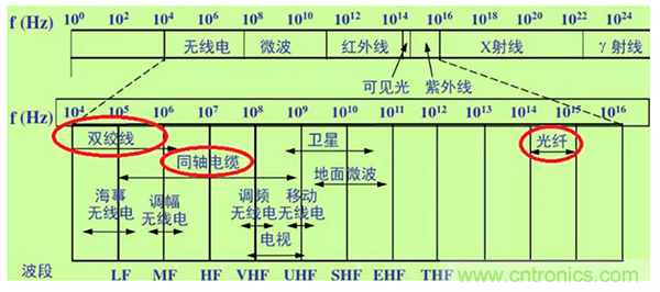 如何從工業(yè)通信的角度理解現(xiàn)場總線？