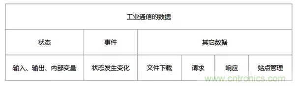 如何從工業(yè)通信的角度理解現(xiàn)場總線？
