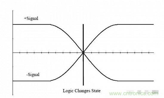 形象解讀差分信號，它比單端信號強(qiáng)在哪？