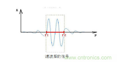 抗干擾濾波器有哪些？抗干擾濾波器工作原理、作用