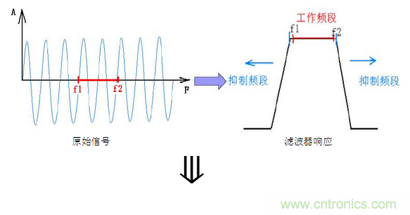 抗干擾濾波器有哪些？抗干擾濾波器工作原理、作用