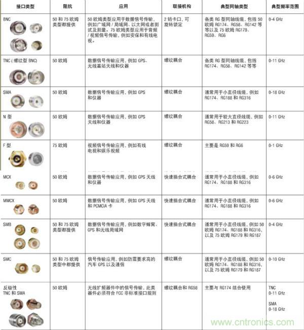 射頻連接器分類、規(guī)格尺寸、型號、發(fā)展方向