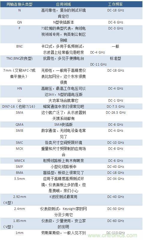 射頻連接器分類、規(guī)格尺寸、型號、發(fā)展方向