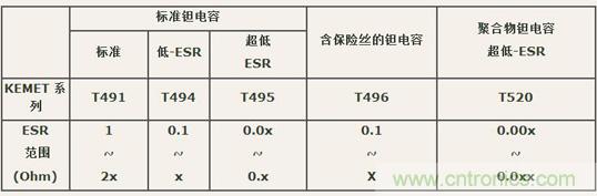 如何區(qū)分聚合物鉭電容和普通鉭電容？