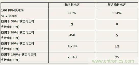 如何區(qū)分聚合物鉭電容和普通鉭電容？