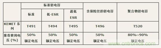 如何區(qū)分聚合物鉭電容和普通鉭電容？