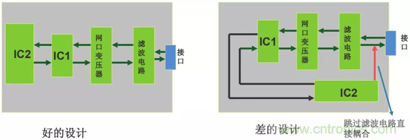 如何通過PCB布局設計來解決EMC問題？