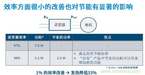 無刷電機IPM模塊存在哪些問題？高效逆變器驅動IC將取而代之？