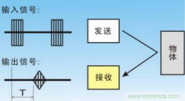 倒車雷達用超聲波傳感器如何避免視野盲區(qū)？