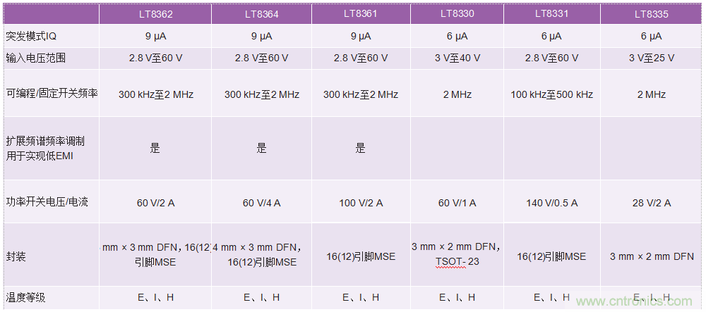60 V和100 V、低IQ升壓、SEPIC、反相轉(zhuǎn)換器