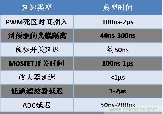 忽略了這個細節(jié)，F(xiàn)OC電流采樣當(dāng)然不準(zhǔn)