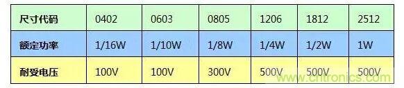 SMT厚膜電阻應(yīng)用時(shí)，應(yīng)注意哪些因素？