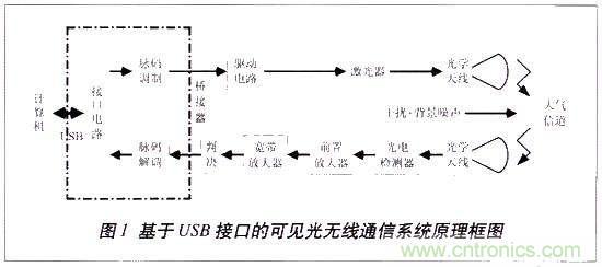 LiFi技術(shù)原理、優(yōu)缺點(diǎn)，可見光無線通信技術(shù)應(yīng)用領(lǐng)域