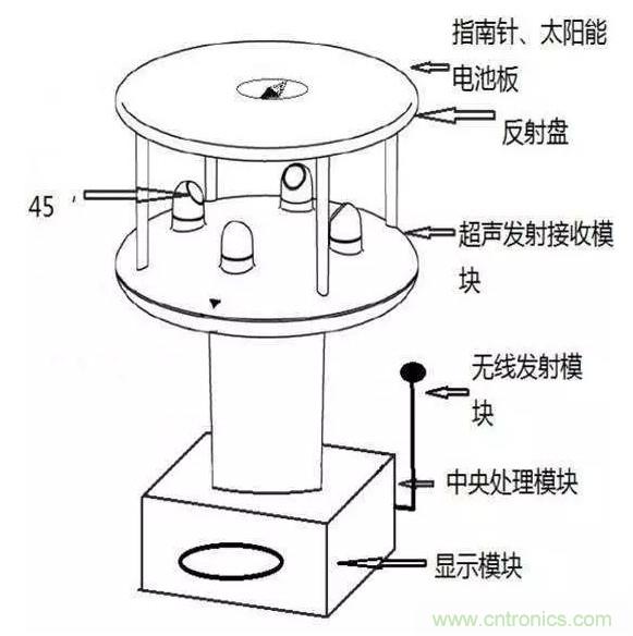 風(fēng)向風(fēng)速傳感器分類、原理及應(yīng)用