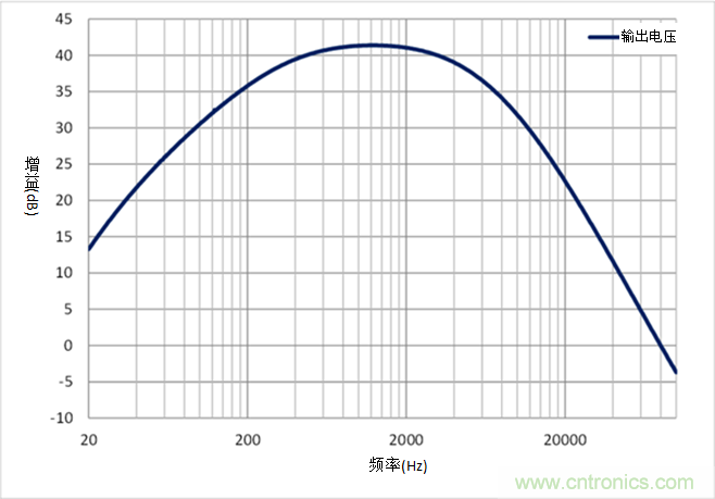 如何采用業(yè)界最小的運算放大器來設(shè)計麥克風電路？