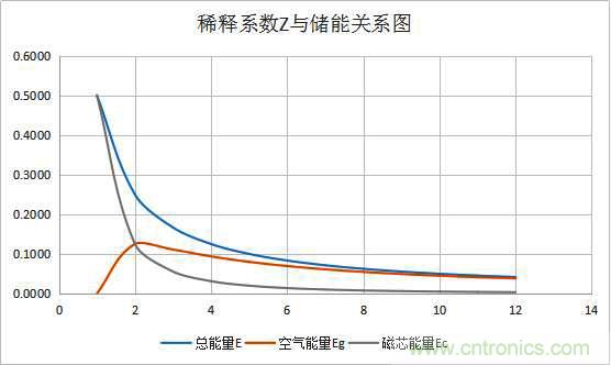 總結(jié)氣隙功率電感儲(chǔ)能的關(guān)系及意義 總結(jié)氣隙功率電感儲(chǔ)能的關(guān)系及意義