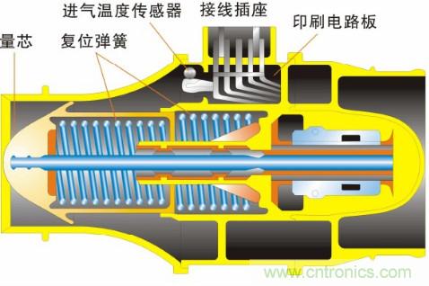 氣體流量傳感器工作原理、類型和應(yīng)用