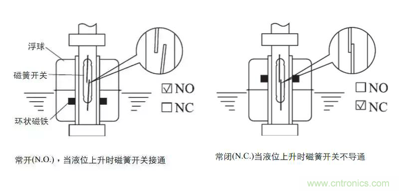 光電式與浮球式液位傳感器相比，哪個(gè)更可靠？