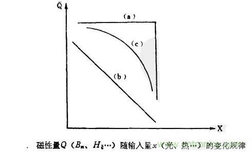 磁性傳感器是什么？磁性傳感器工作原理與接線圖