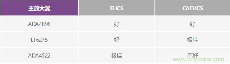 高精度、快速建立的大電流源