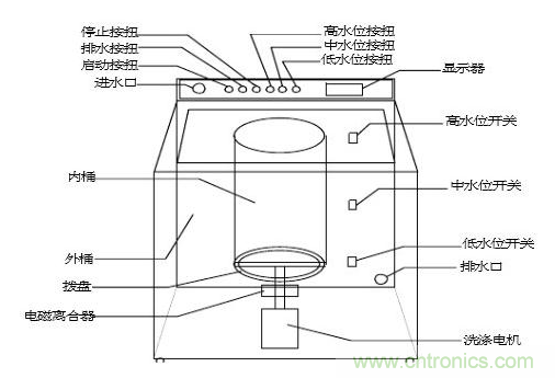 洗衣機水位傳感器工作原理、安裝位置、故障表現(xiàn)