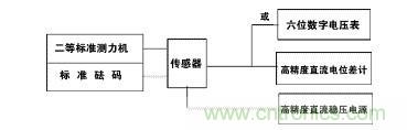應(yīng)變式測(cè)力傳感器工作原理，校準(zhǔn)及使用保養(yǎng)詳解