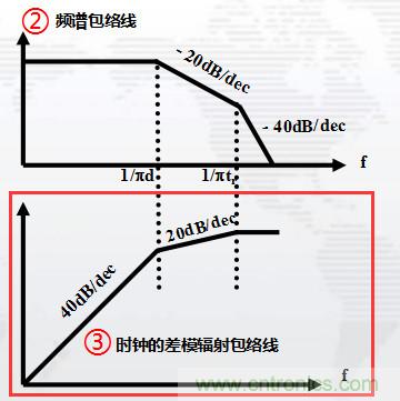 高頻段測試FAIL，為什么？