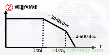 高頻段測試FAIL，為什么？