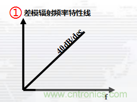高頻段測試FAIL，為什么？
