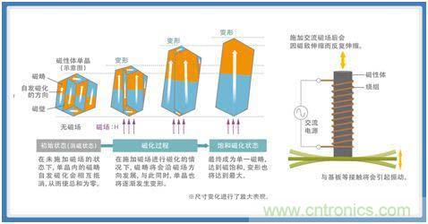 如何應(yīng)對DC-DC轉(zhuǎn)換器的功率電感器發(fā)出的"嘰"嘯叫？