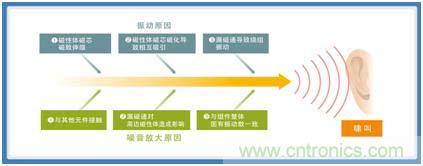 如何應(yīng)對DC-DC轉(zhuǎn)換器的功率電感器發(fā)出的"嘰"嘯叫？